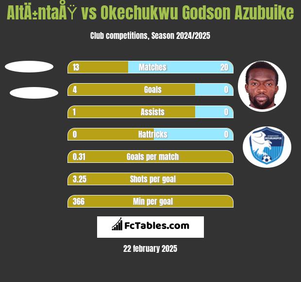 AltÄ±ntaÅŸ vs Okechukwu Godson Azubuike h2h player stats