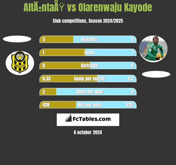 AltÄ±ntaÅŸ vs Olarenwaju Kayode h2h player stats