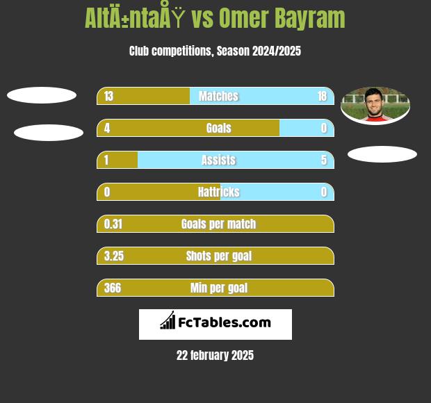 AltÄ±ntaÅŸ vs Omer Bayram h2h player stats