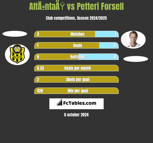 AltÄ±ntaÅŸ vs Petteri Forsell h2h player stats