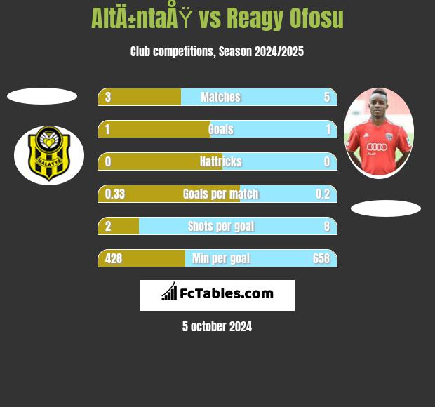 AltÄ±ntaÅŸ vs Reagy Ofosu h2h player stats