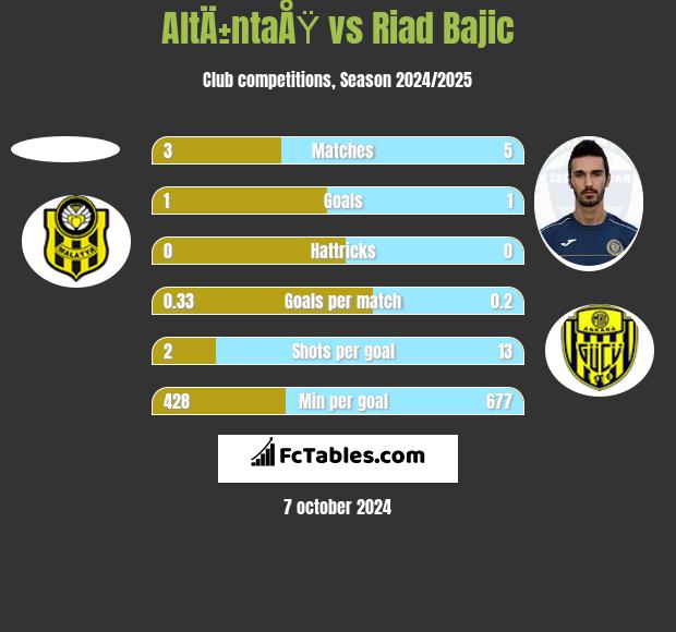 AltÄ±ntaÅŸ vs Riad Bajic h2h player stats