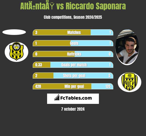 AltÄ±ntaÅŸ vs Riccardo Saponara h2h player stats