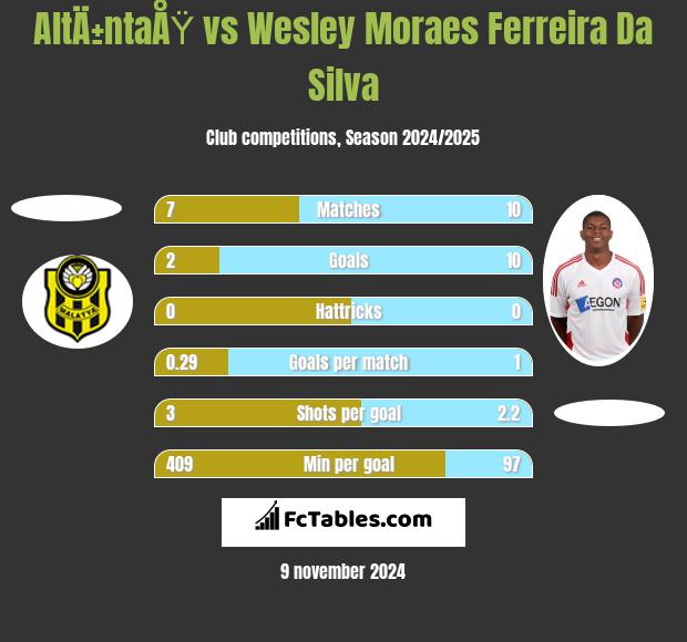 AltÄ±ntaÅŸ vs Wesley Moraes Ferreira Da Silva h2h player stats