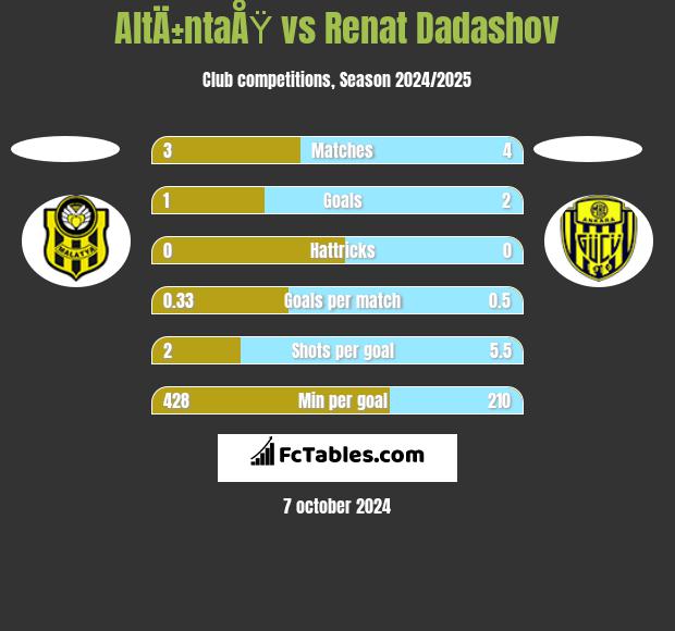 AltÄ±ntaÅŸ vs Renat Dadashov h2h player stats