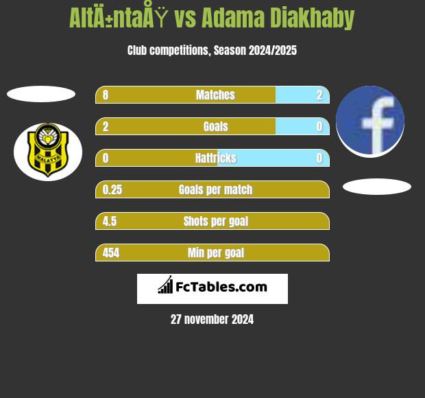 AltÄ±ntaÅŸ vs Adama Diakhaby h2h player stats