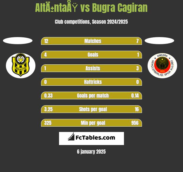 AltÄ±ntaÅŸ vs Bugra Cagiran h2h player stats