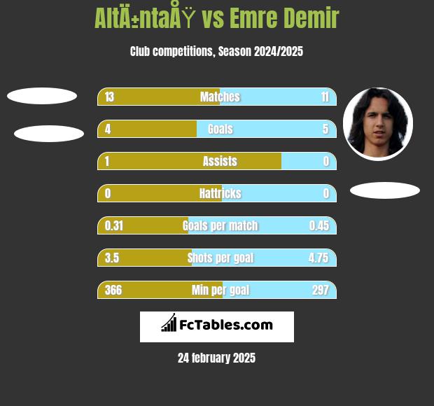 AltÄ±ntaÅŸ vs Emre Demir h2h player stats