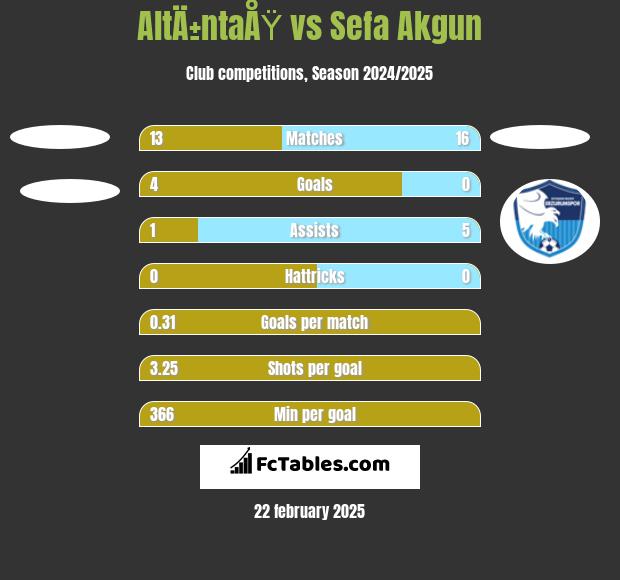 AltÄ±ntaÅŸ vs Sefa Akgun h2h player stats