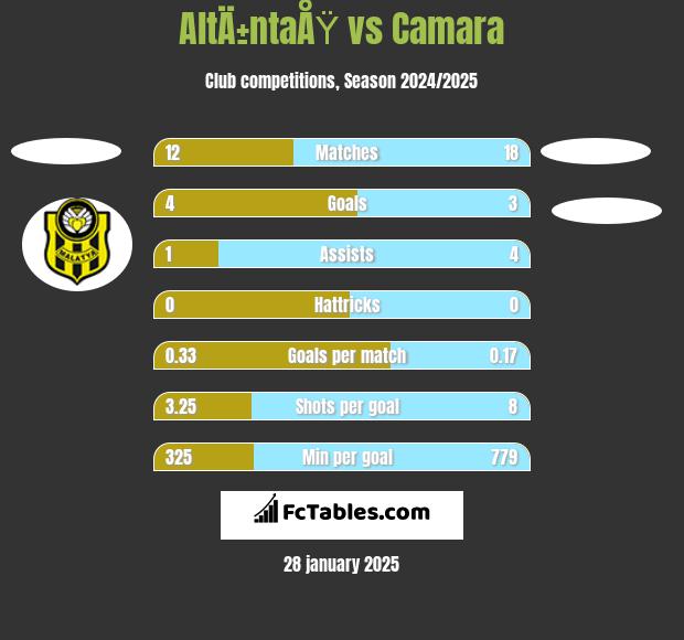 AltÄ±ntaÅŸ vs Camara h2h player stats