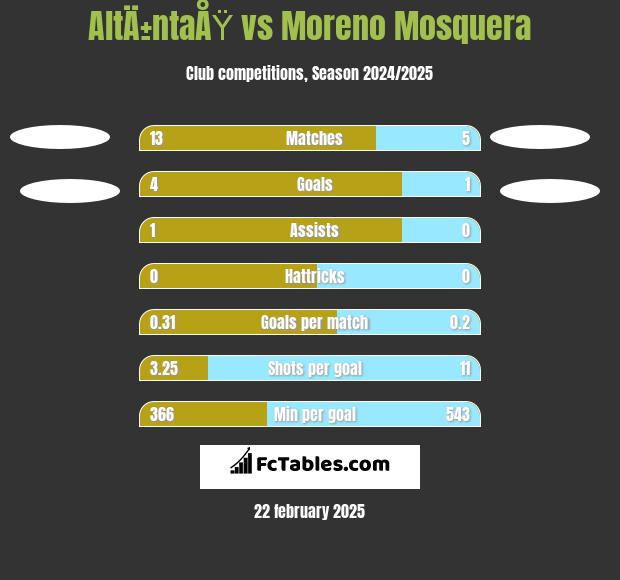 AltÄ±ntaÅŸ vs Moreno Mosquera h2h player stats