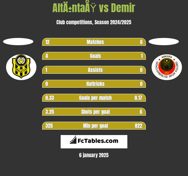 AltÄ±ntaÅŸ vs Demir h2h player stats