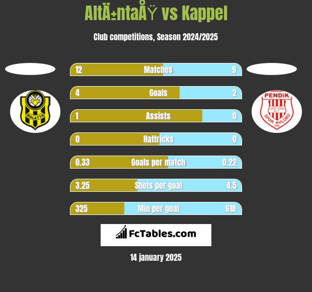 AltÄ±ntaÅŸ vs Kappel h2h player stats