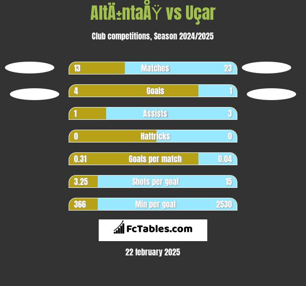 AltÄ±ntaÅŸ vs Uçar h2h player stats