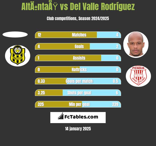 AltÄ±ntaÅŸ vs Del Valle Rodríguez h2h player stats