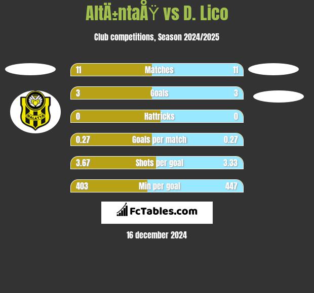 AltÄ±ntaÅŸ vs D. Lico h2h player stats