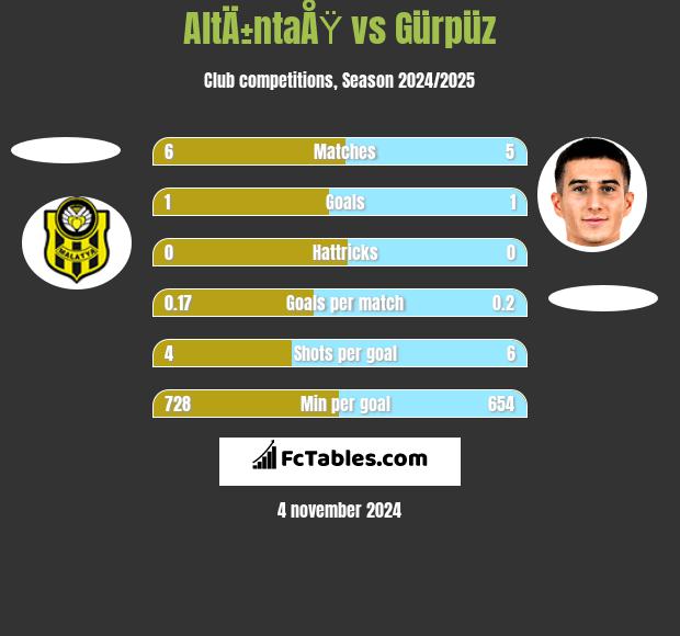 AltÄ±ntaÅŸ vs Gürpüz h2h player stats