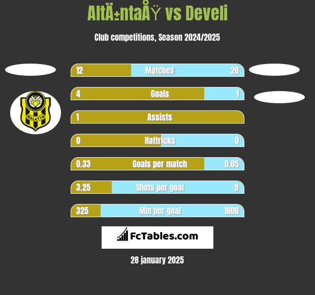 AltÄ±ntaÅŸ vs Develi h2h player stats