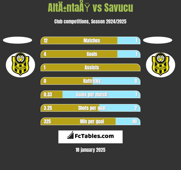 AltÄ±ntaÅŸ vs Savucu h2h player stats