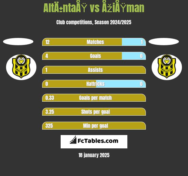 AltÄ±ntaÅŸ vs ÅžiÅŸman h2h player stats