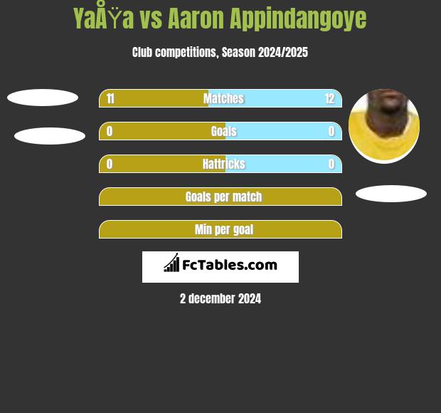 YaÅŸa vs Aaron Appindangoye h2h player stats