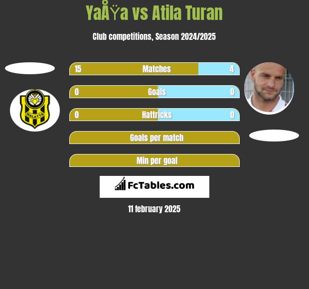 YaÅŸa vs Atila Turan h2h player stats