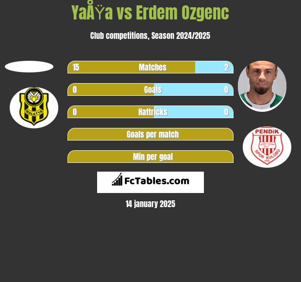 YaÅŸa vs Erdem Ozgenc h2h player stats