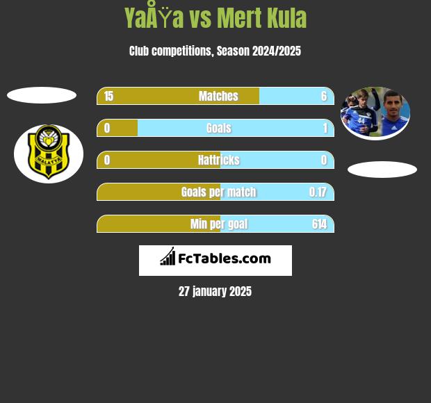 YaÅŸa vs Mert Kula h2h player stats