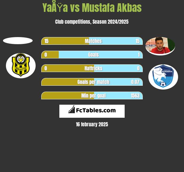 YaÅŸa vs Mustafa Akbas h2h player stats