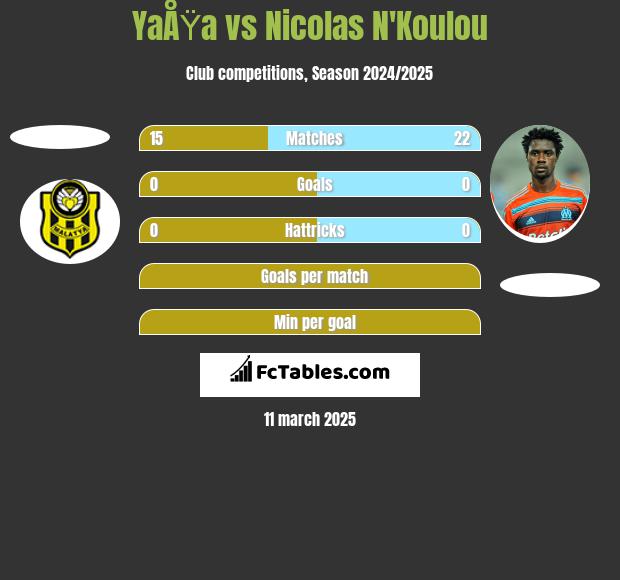 YaÅŸa vs Nicolas N'Koulou h2h player stats