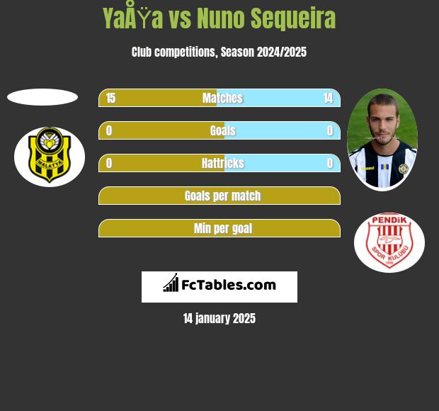 YaÅŸa vs Nuno Sequeira h2h player stats