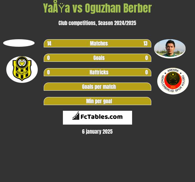 YaÅŸa vs Oguzhan Berber h2h player stats