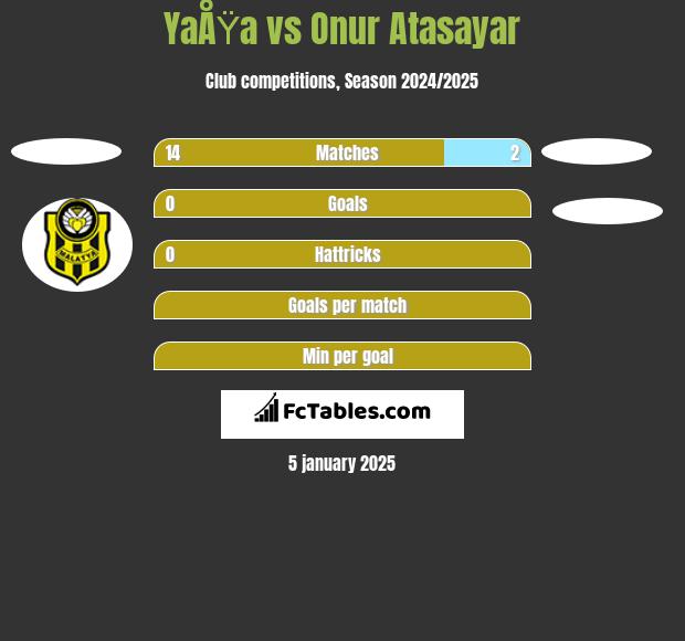 YaÅŸa vs Onur Atasayar h2h player stats