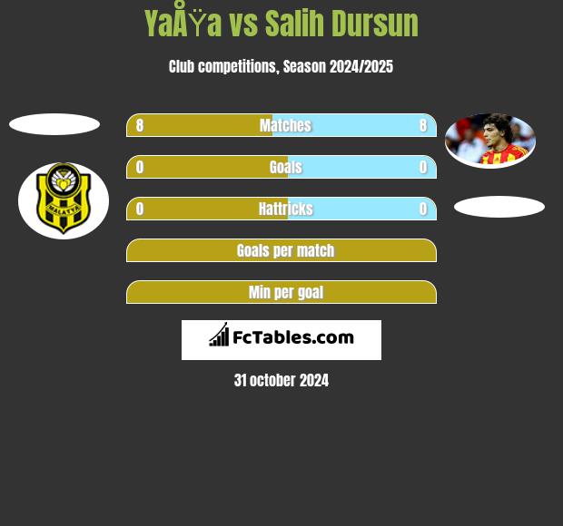 YaÅŸa vs Salih Dursun h2h player stats