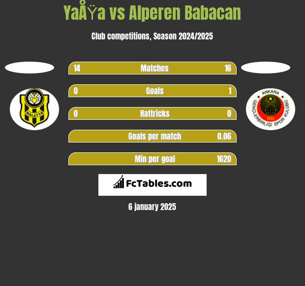 YaÅŸa vs Alperen Babacan h2h player stats