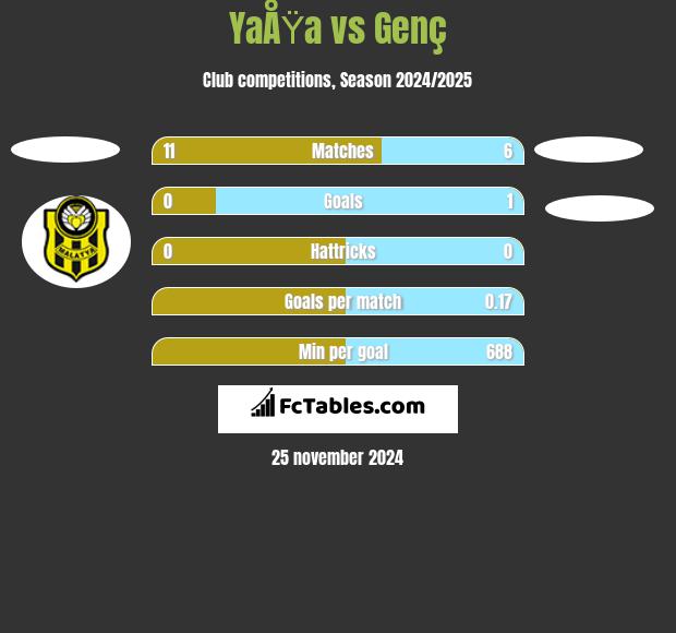 YaÅŸa vs Genç h2h player stats