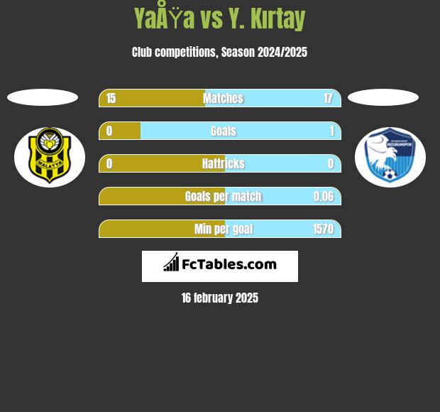 YaÅŸa vs Y. Kırtay h2h player stats