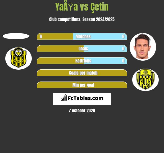 YaÅŸa vs Çetin h2h player stats