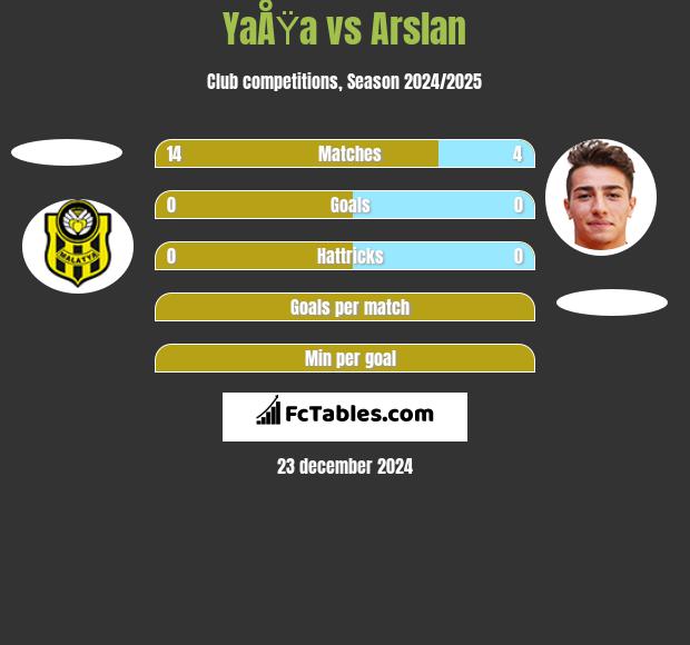 YaÅŸa vs Arslan h2h player stats