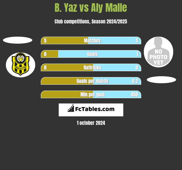 B. Yaz vs Aly Malle h2h player stats