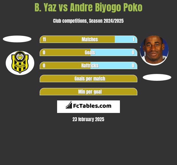 B. Yaz vs Andre Biyogo Poko h2h player stats