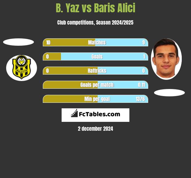 B. Yaz vs Baris Alici h2h player stats