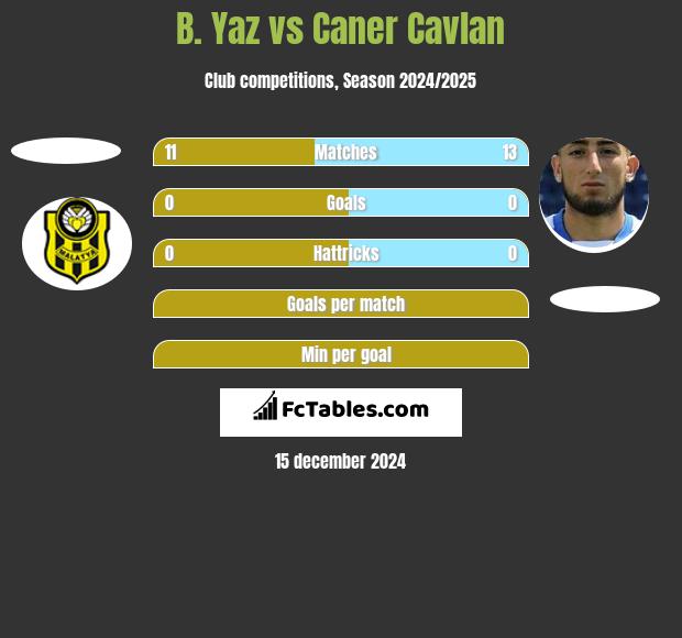 B. Yaz vs Caner Cavlan h2h player stats