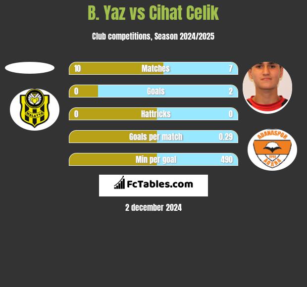 B. Yaz vs Cihat Celik h2h player stats