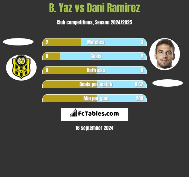 B. Yaz vs Dani Ramirez h2h player stats