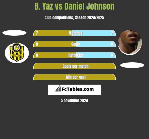 B. Yaz vs Daniel Johnson h2h player stats