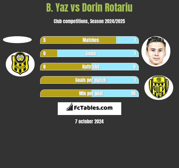 B. Yaz vs Dorin Rotariu h2h player stats