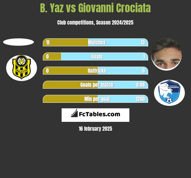 B. Yaz vs Giovanni Crociata h2h player stats