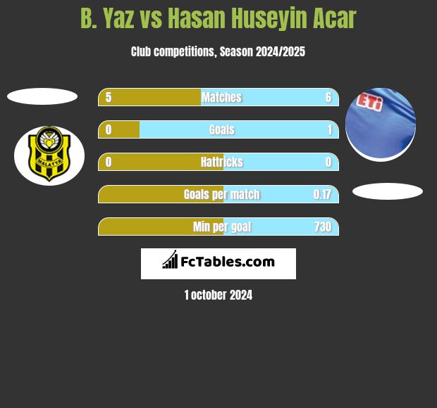 B. Yaz vs Hasan Huseyin Acar h2h player stats