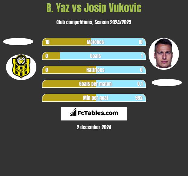 B. Yaz vs Josip Vukovic h2h player stats